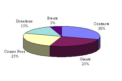 Funding distribution